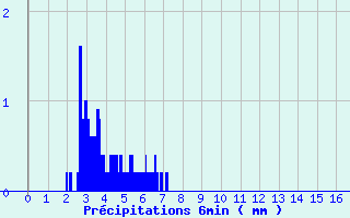 Diagramme des prcipitations pour Boviolles (55)