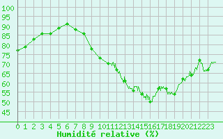 Courbe de l'humidit relative pour Laval (53)