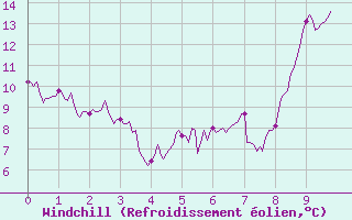 Courbe du refroidissement olien pour Rollainville (88)