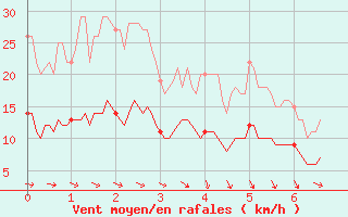 Courbe de la force du vent pour Pouzauges (85)