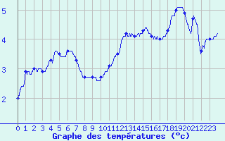 Courbe de tempratures pour Nancy - Essey (54)