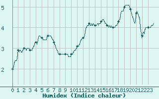 Courbe de l'humidex pour Nancy - Essey (54)