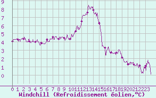 Courbe du refroidissement olien pour Pontoise - Cormeilles (95)