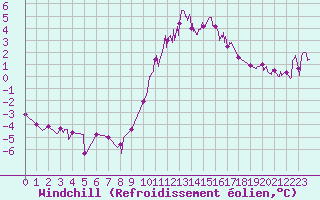 Courbe du refroidissement olien pour Aix-en-Provence (13)