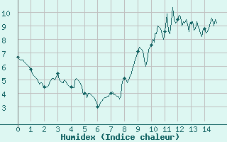 Courbe de l'humidex pour Alpe-d'Huez (38)