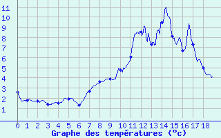 Courbe de tempratures pour La Norma (73)