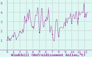 Courbe du refroidissement olien pour Superbesse (63)