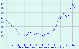 Courbe de tempratures pour Oloron (64)