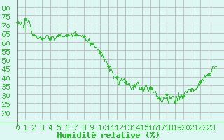 Courbe de l'humidit relative pour Marignane (13)