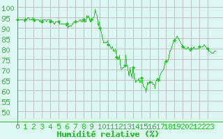 Courbe de l'humidit relative pour Toussus-le-Noble (78)