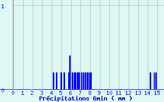 Diagramme des prcipitations pour Rochefort-Samson (26)
