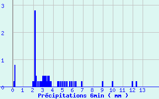 Diagramme des prcipitations pour Le Hohwald (67)