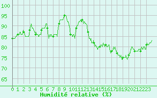 Courbe de l'humidit relative pour Vichy (03)