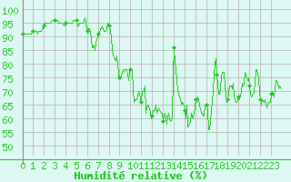 Courbe de l'humidit relative pour Cazaux (33)