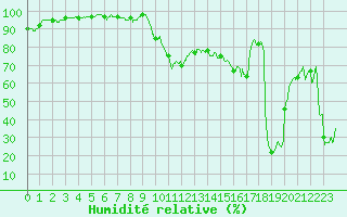 Courbe de l'humidit relative pour Pau (64)