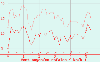 Courbe de la force du vent pour Tusson (16)