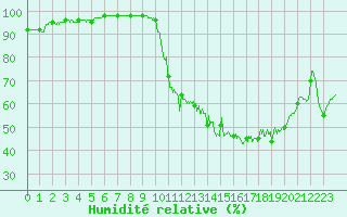 Courbe de l'humidit relative pour Dijon / Longvic (21)