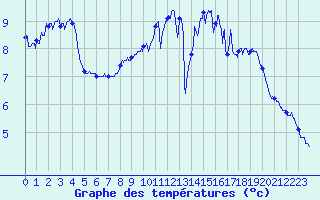 Courbe de tempratures pour Albert-Bray (80)