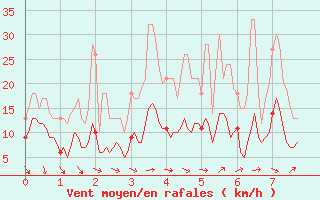 Courbe de la force du vent pour Murviel-ls-Bziers (34)