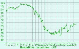 Courbe de l'humidit relative pour Marignane (13)