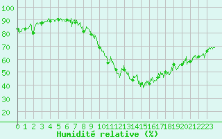 Courbe de l'humidit relative pour Marignane (13)