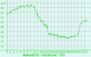 Courbe de l'humidit relative pour Montauban (82)