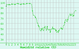Courbe de l'humidit relative pour Reims-Prunay (51)