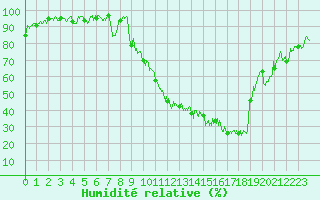 Courbe de l'humidit relative pour Saint-Girons (09)