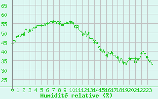 Courbe de l'humidit relative pour La Rochelle - Aerodrome (17)