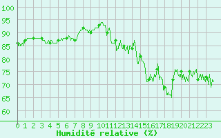 Courbe de l'humidit relative pour Dieppe (76)