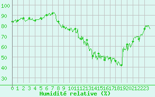 Courbe de l'humidit relative pour Targassonne (66)