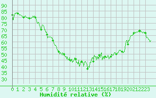 Courbe de l'humidit relative pour Solenzara - Base arienne (2B)