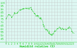 Courbe de l'humidit relative pour Valence (26)