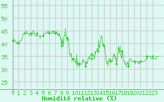 Courbe de l'humidit relative pour Menton (06)