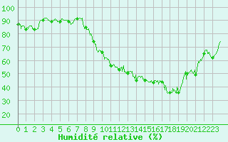 Courbe de l'humidit relative pour Valence (26)