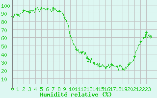 Courbe de l'humidit relative pour Mont-de-Marsan (40)