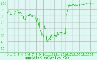 Courbe de l'humidit relative pour Formigures (66)