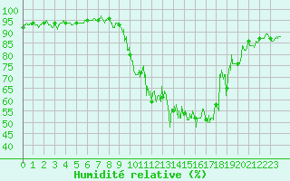 Courbe de l'humidit relative pour Ouzouer (41)