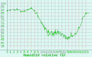 Courbe de l'humidit relative pour Albert-Bray (80)