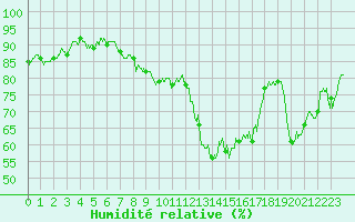 Courbe de l'humidit relative pour Rioz (70)