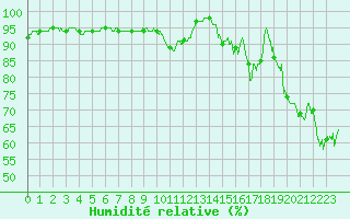 Courbe de l'humidit relative pour Porquerolles (83)