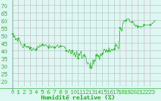 Courbe de l'humidit relative pour Alistro (2B)