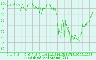 Courbe de l'humidit relative pour Mende - Chabrits (48)