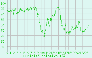 Courbe de l'humidit relative pour Dinard (35)