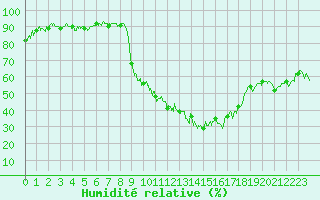 Courbe de l'humidit relative pour Beauvais (60)