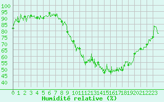 Courbe de l'humidit relative pour Dijon / Longvic (21)