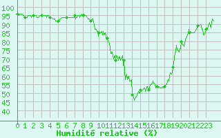 Courbe de l'humidit relative pour Troyes (10)