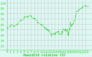 Courbe de l'humidit relative pour Mcon (71)