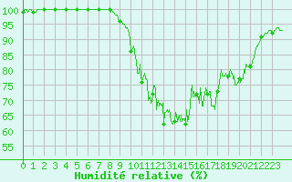 Courbe de l'humidit relative pour Septsarges (55)