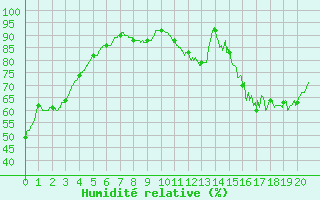 Courbe de l'humidit relative pour Castelnau-Magnoac (65)